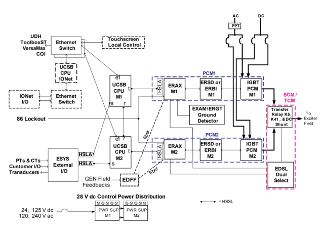 EX2100e regulator dual control system Block Diagram