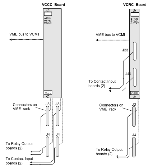 VCCC and VCRC Boards and Cable Connections